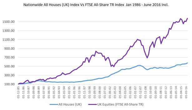 UK house index