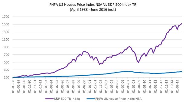 Usa house index